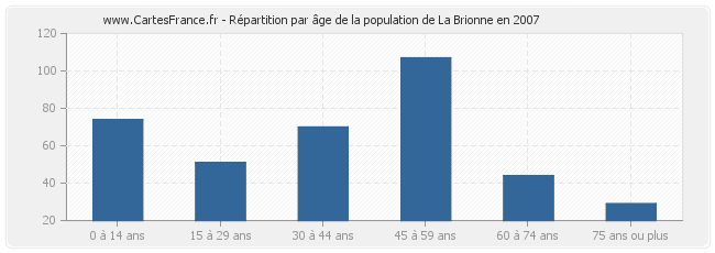 Répartition par âge de la population de La Brionne en 2007